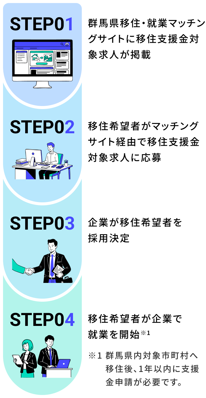 STEP01 群馬県移住・就業マッチングサイトに移住支援金対象求人が掲載 STEP02 移住希望者がマッチングサイト経由で移住支援金対象求人に応募 STEP03 企業が移住希望者を採用決定 STEP04 移住希望者が企業で就業を開始※1 ※1群馬県内対象市町村へ移住後、1年以内に支援金申請が必要です。
